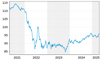 Chart RTX Corp. EO-Notes 2018(18/30) - 5 Years