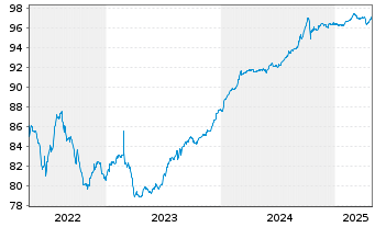 Chart Citycon Treasury B.V. EO-Med.Term Nts 2018(18/27) - 5 Years