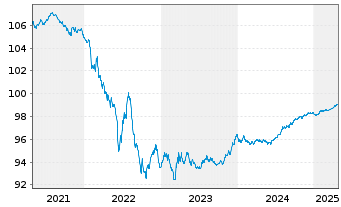 Chart GlaxoSmithKline Cap. PLC EO-Med.T.Nts 2018(26/26) - 5 années