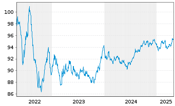 Chart GlaxoSmithKline Cap. PLC EO-Med.T.Nts 2018(30/30) - 5 Years