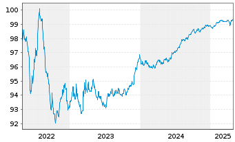 Chart American Tower Corp. EO-Notes 2018(18/26) - 5 Years