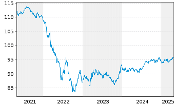 Chart BASF SE MTN v.2018(2030/2030) - 5 Years