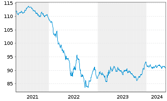 Chart BASF SE MTN v.2018(2030/2030) - 5 Years