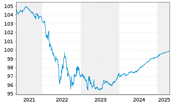 Chart BASF SE MTN v.2018(2025) - 5 Years