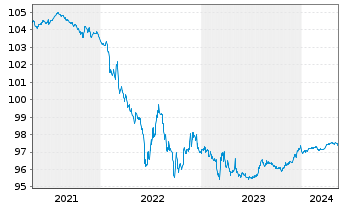 Chart BASF SE MTN v.2018(2025) - 5 Years