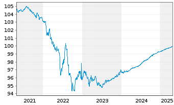 Chart Würth Finance International BV EO-MTN. 2018(25) - 5 Jahre