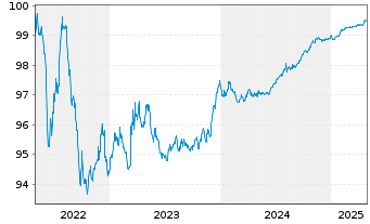 Chart CNH Industrial Finance Euro.SA EO-MTN. 2018(18/26) - 5 années