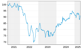 Chart Petróleos Mexicanos (PEMEX) EO-MTN. 2018(18/29) - 5 Years