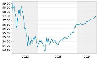 Chart Nordea Mortgage Bank PLC Term Cov.Bds 2018(25) - 5 Years