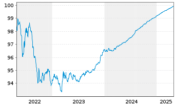 Chart Nordea Mortgage Bank PLC Term Cov.Bds 2018(25) - 5 Years