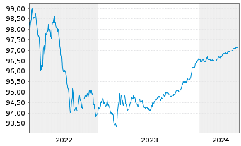 Chart Nordea Mortgage Bank PLC Term Cov.Bds 2018(25) - 5 Years