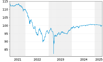 Chart Danske Bank AS DL-FLR Notes 2018(25/Und.) - 5 années