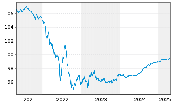 Chart Deutsche Telekom Intl Fin.B.V. EO-MTN. 2018(25) - 5 années