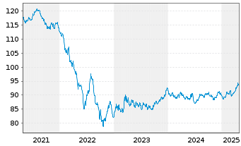 Chart TenneT Holding B.V. EO-Med.-Term Notes 2018(18/34) - 5 Jahre