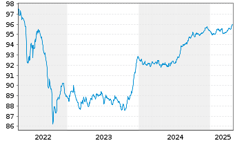 Chart Lettland, Republik EO-Medium-Term Notes 2018(28) - 5 années