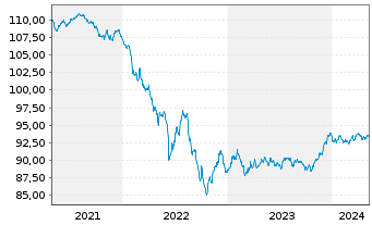 Chart JPMorgan Chase & Co. EO-FLR Med.Term Nts 18(18/29) - 5 années