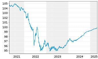 Chart Knorr-Bremse AG Medium Term Notes v.18(25/25) - 5 années