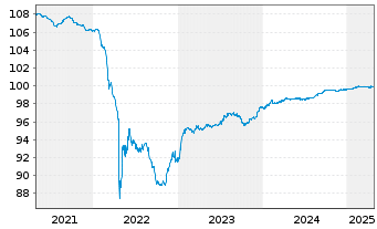 Chart Bulgarian Energy Holding EAD EO-Bonds 2018(25) - 5 Years