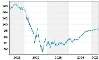 Chart Bayer Capital Corp. B.V. EO-Notes 2018(18/26) - 5 Years