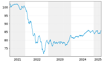 Chart Chile, Republik EO-Bonds 2019(31/31) - 5 années