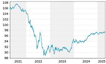 Chart Fidelity Natl Inform.Svcs Inc. EO-Nts. 2019(19/27) - 5 Years