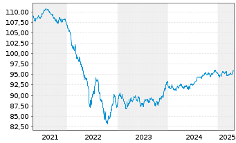 Chart Nasdaq Inc. EO-Notes 2019(19/29) - 5 Years