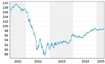 Chart Altria Group Inc. EO-Notes 2019(19/27) - 5 Jahre