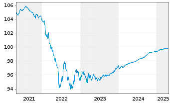 Chart Altria Group Inc. EO-Notes 2019(19/25) - 5 Jahre