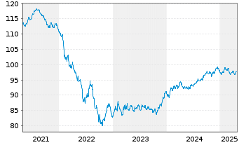 Chart Altria Group Inc. EO-Notes 2019(19/31) - 5 Years