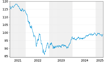 Chart Münchener Rückvers.-Ges. AG -Anl.v.18(29/49) - 5 Years