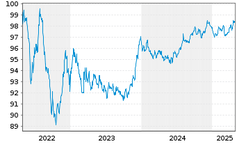 Chart Amphenol Technol. Holding GmbH Anleihe v.18(18/28) - 5 Jahre