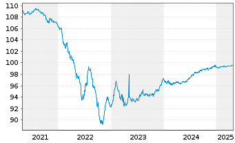 Chart WPC Eurobond B.V. EO-Notes 2018(18/26) - 5 Years