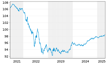 Chart Iberdrola Finanzas S.A. EO-Med.T.Nts 2018(26/26) - 5 Jahre