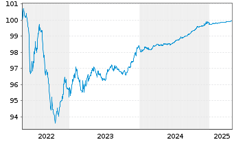 Chart AIB Group PLC EO-M.-T.Non-Pref.Nts 18(25) - 5 années