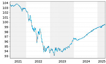 Chart European Investment Bank EO-Med.Term Nts. 2018(25) - 5 années