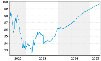 Chart BNZ Inter. Fund. Ltd.(Ldn Br.) Cov.Bds 2018(25) - 5 Years