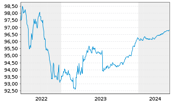 Chart BNZ Inter. Fund. Ltd.(Ldn Br.) Cov.Bds 2018(25) - 5 Years