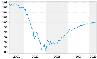 Chart BPP Europe Holdings S.A.R.L. EO-MTN. 2018(18/25) - 5 Years