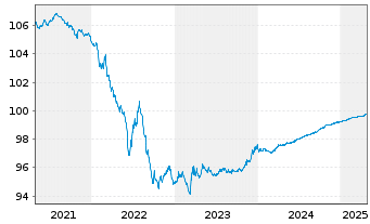 Chart O2 Telefónica Dtld. Finanzier. v.2018(2025/2025) - 5 années