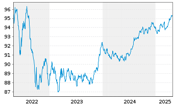 Chart Dt.Apotheker- u. Ärztebank Nts.v.18(28)A.1469 - 5 Years