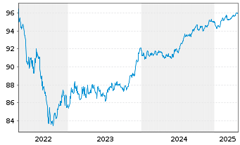 Chart Ignitis Group UAB EO-Medium-Term Nts 2018(18/28) - 5 années