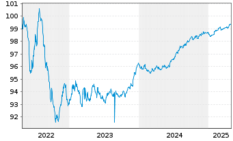 Chart Vesteda Finance B.V. EO-Med.Term Notes 2018(18/26) - 5 Jahre