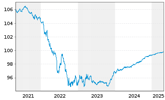 Chart Fresenius Medical Care KGaA MTN v.2018(2025) - 5 années