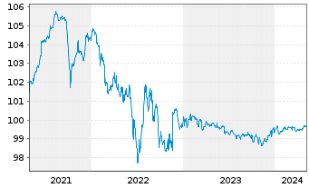 Chart K+S Aktiengesellschaft Anleihe v.2018 (2024/2024) - 5 années