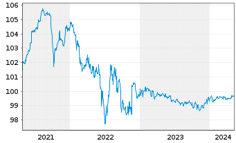 Chart K+S Aktiengesellschaft Anleihe v.2018 (2024/2024) - 5 Jahre