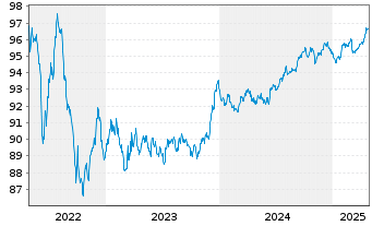 Chart Westpac Banking Corp. EO-Medium-Term Nts 2018(28) - 5 Years