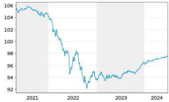 Chart Citigroup Inc. EO-FLR Med.-Term Nts 18(25/26) - 5 années