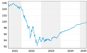 Chart Citigroup Inc. EO-FLR Med.-Term Nts 18(25/26) - 5 années