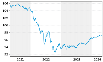 Chart Citigroup Inc. EO-FLR Med.-Term Nts 18(25/26) - 5 Years