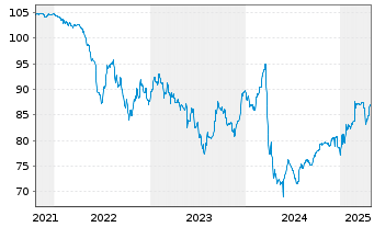 Chart Altice France S.A. EO-Notes 2018(18/27) Reg.S - 5 années